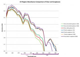 Sunglasses UV absorbtion chart